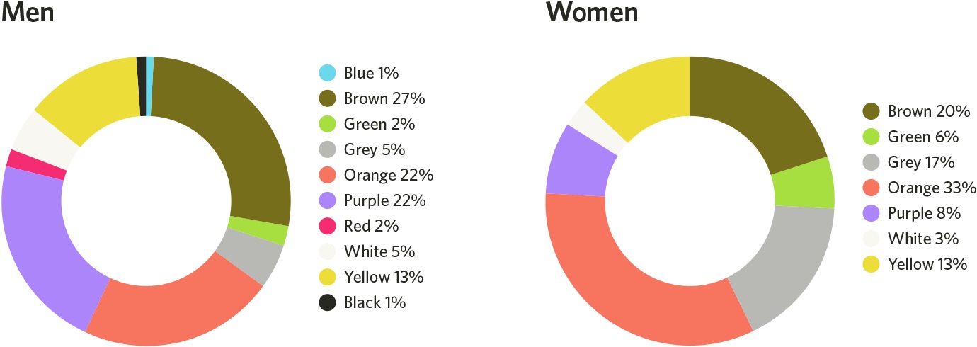 Gender-Color-Dislike