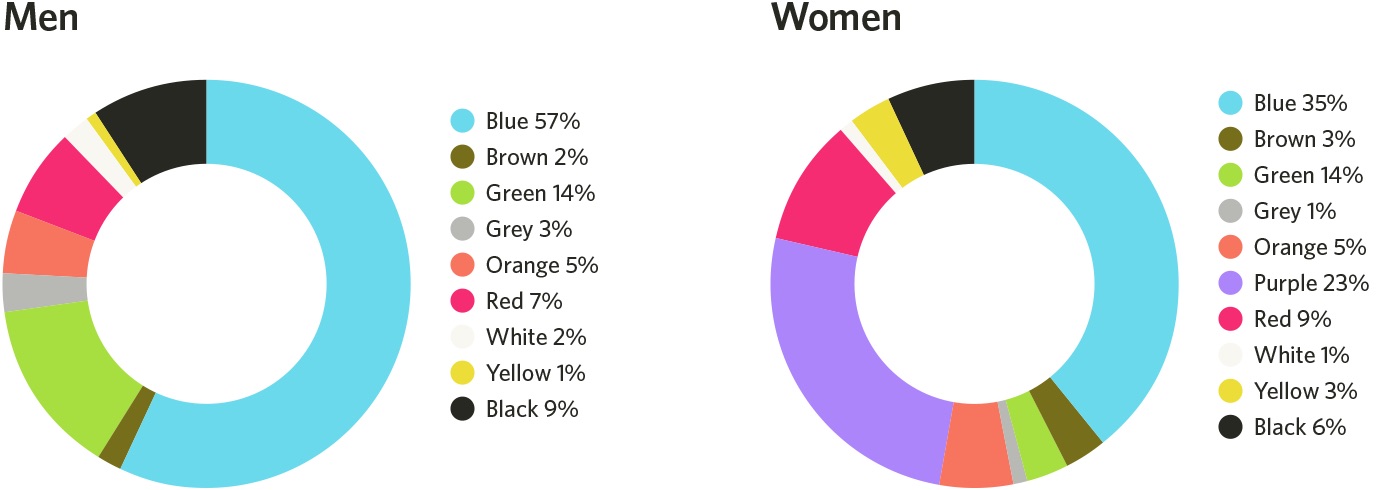 Gender-Color-Pref